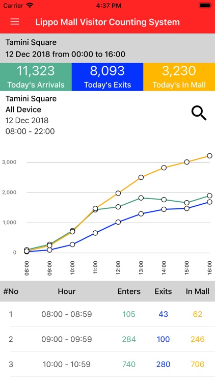 LMI Visitor Counting System