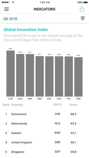 Global Innovation Index(圖7)-速報App