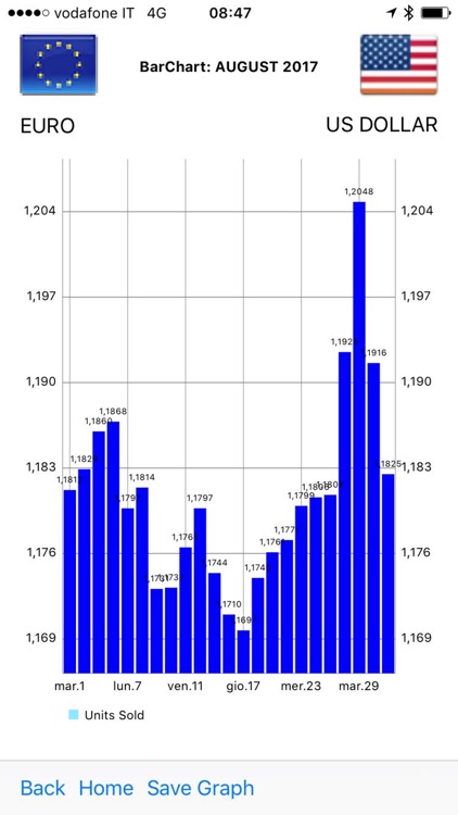 Secomnet Euro Rates