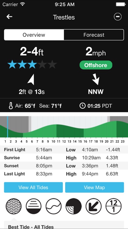 MSW Surf Forecast