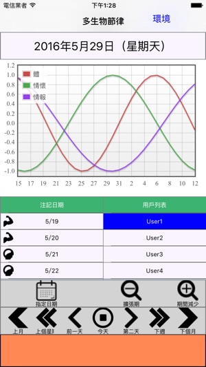 多生物節律