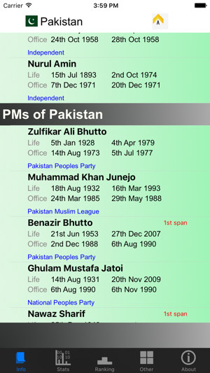 Pakistan Prime Ministers and Stats