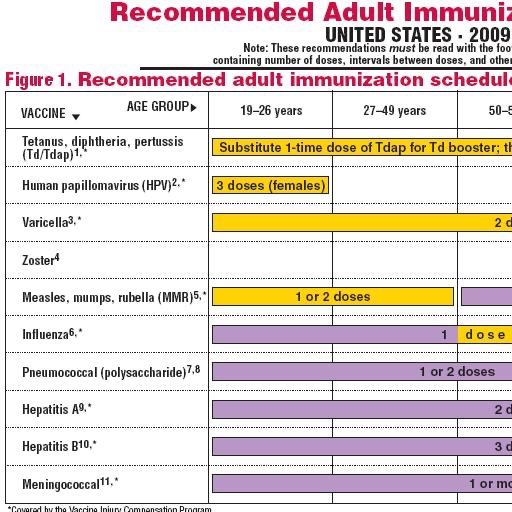 CDC Vaccine Schedule for Adults