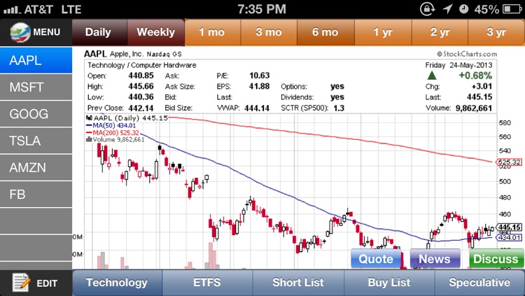 My Stock Charts