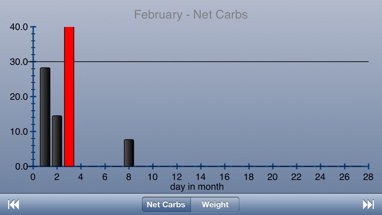 Carb Counter - Track your Carbs in Style