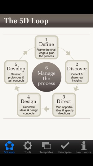 Lean Innovation Tools