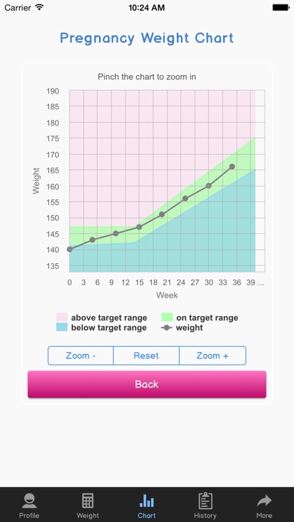 Perfect Pregnancy and Postpartum Pounds