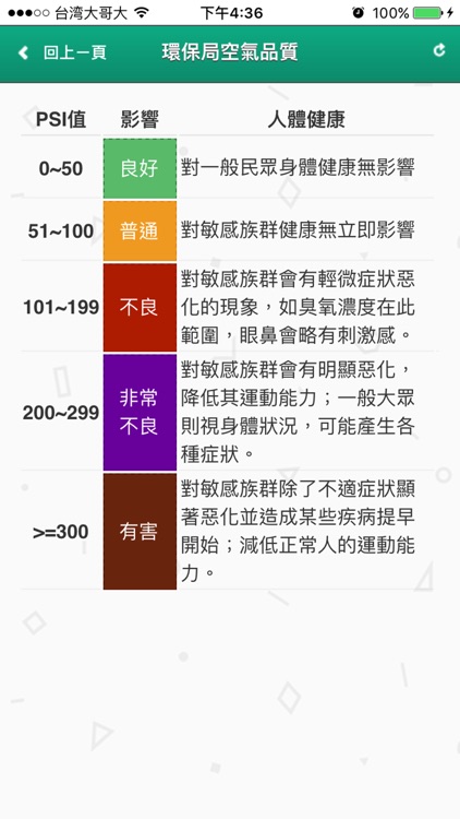 桃園地區空氣品質即時通