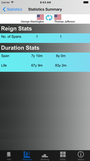 American Presidents and Stats(圖4)-速報App