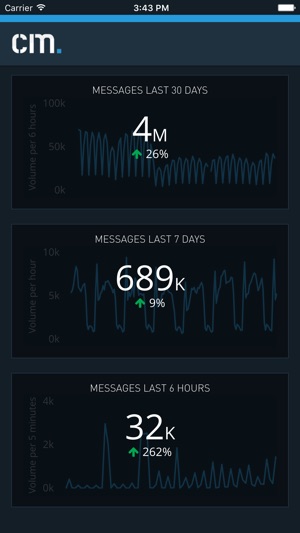 CM Analytics(圖2)-速報App