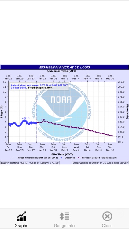 River Scout - River levels for the USA