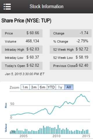 Tupperware Investor Relations screenshot 4