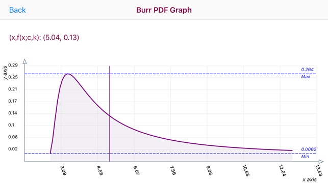 Burr Distribution