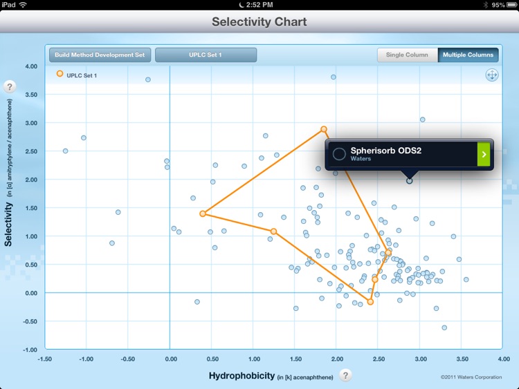 Waters Selectivity