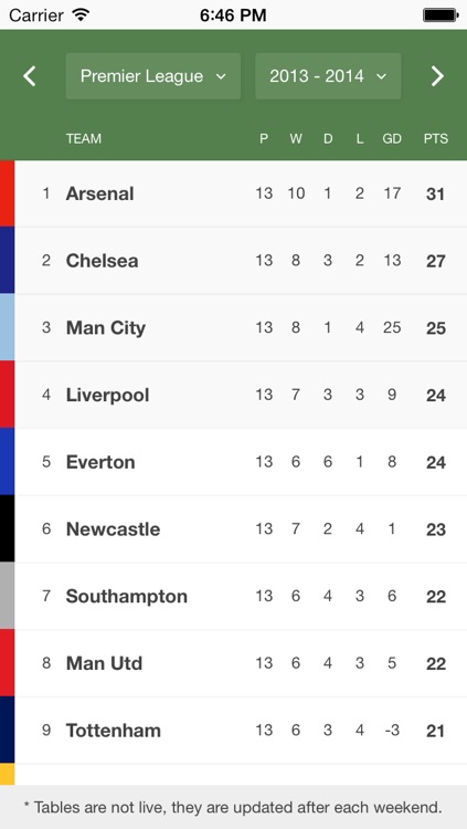 Football League Tables