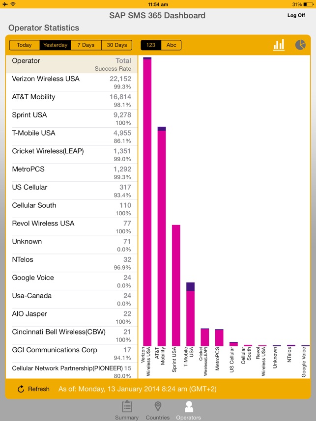 SAP SMS 365 A2P Dashboard(圖4)-速報App