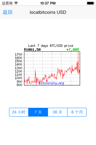 Bitcoin Price Chart screenshot 3