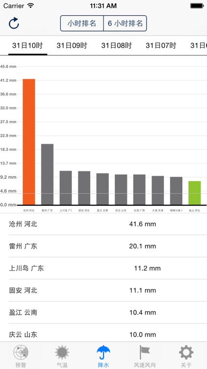 China Real-Time Weather screenshot-4