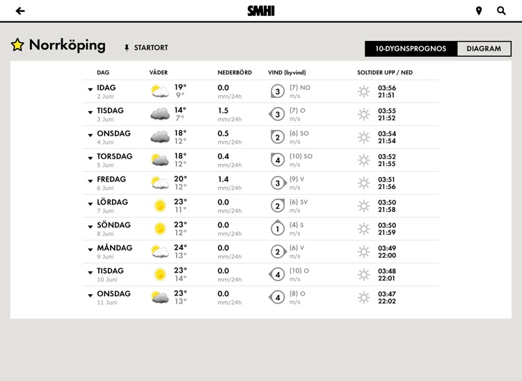 SMHI Väder för iPad