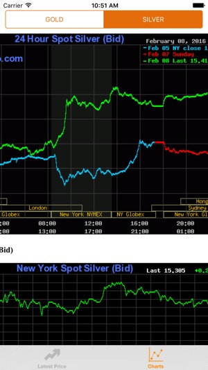 Gold price live trend(圖3)-速報App