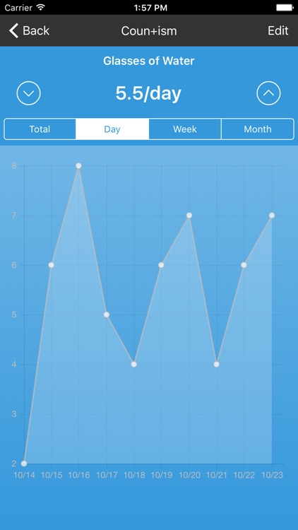 Countism - Tally Counter with Graphs and Averages