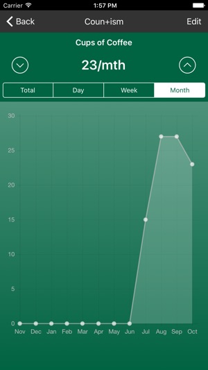 Countism - Tally Counter with Graphs and Averages(圖4)-速報App