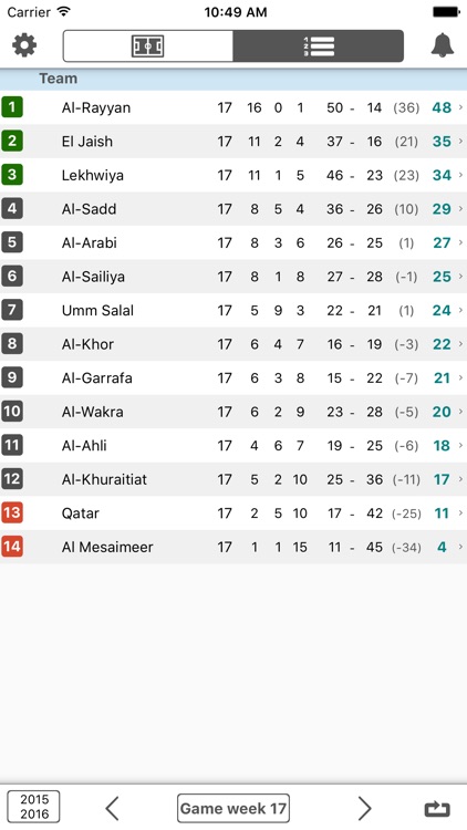 Scores for دوري نجوم قطر - Qatar Football League +