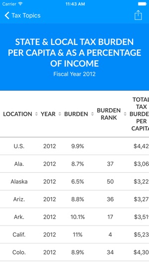 Tax Foundation: Facts & Figures