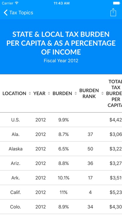 Tax Foundation: Facts & Figures