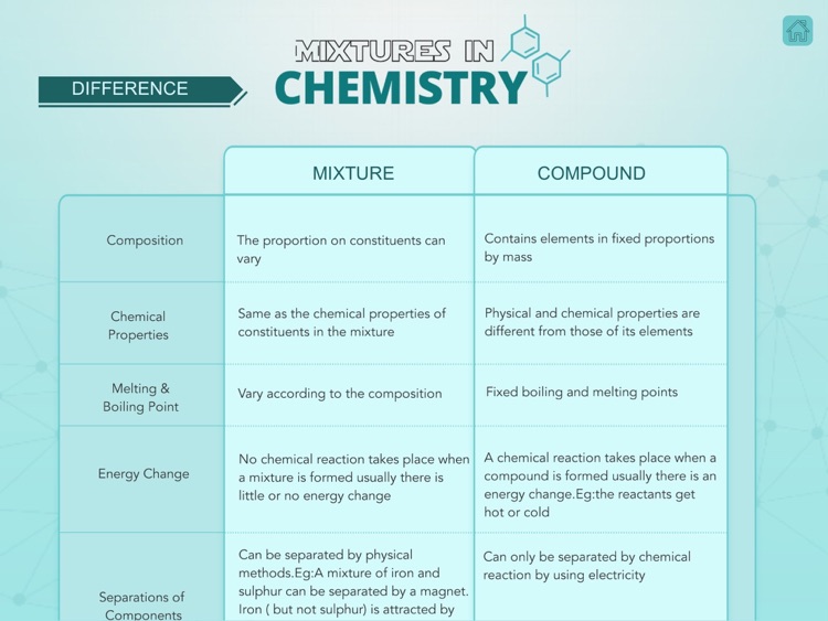 Mixtures in Chemistry