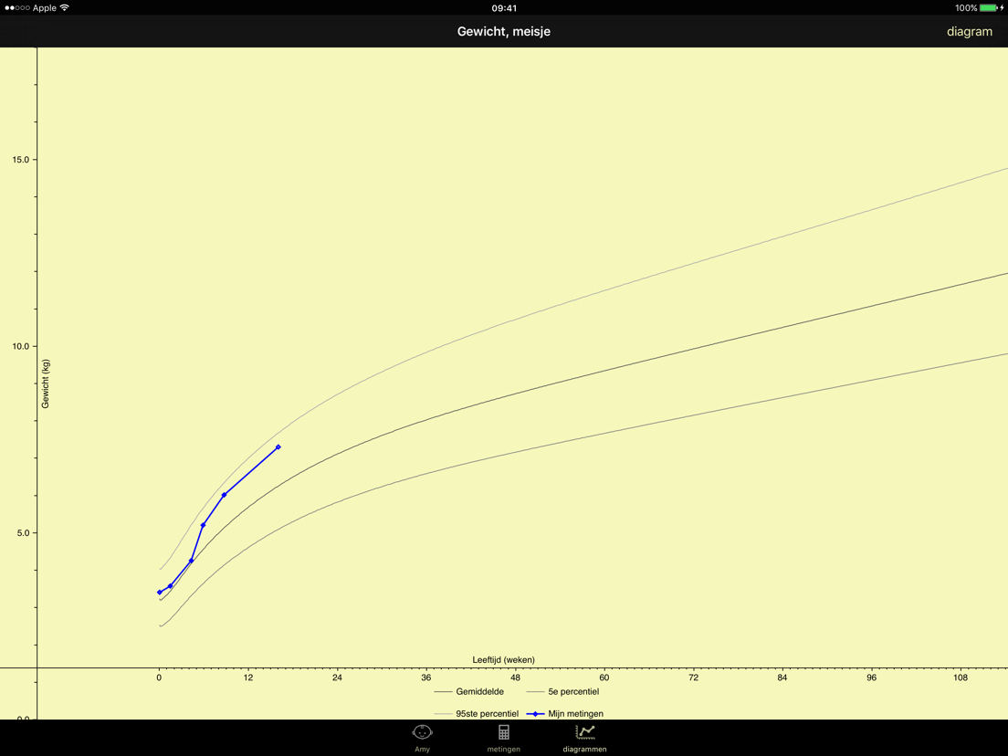 Baby Groeicurven volg de ontwikkeling van uw baby in gewicht en lengte App voor iPhone, iPad