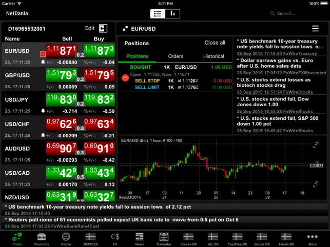 Netdania forex charts