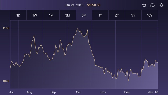 GoldInfo - gold prices, charts, alerts(圖2)-速報App