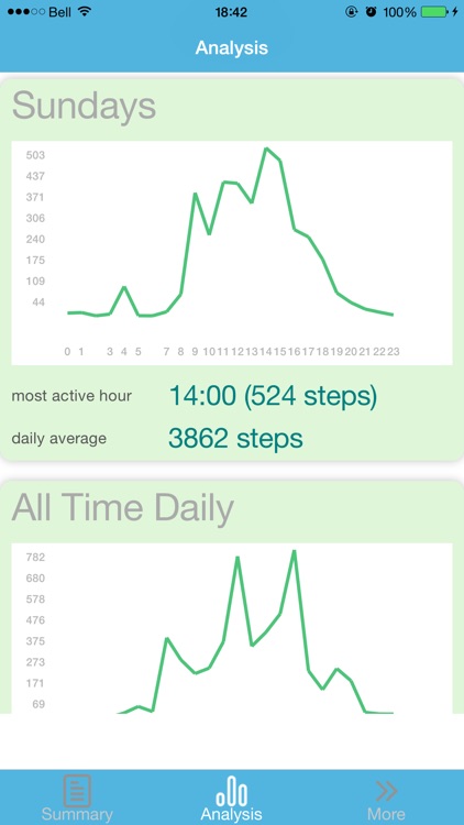 Active Habit - Your biological clock