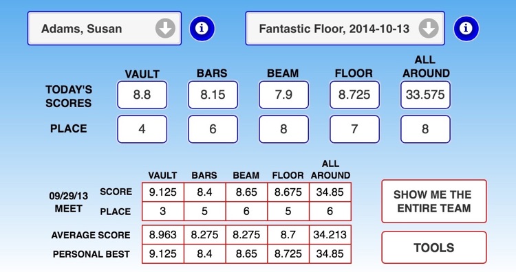 Gymnastics Meet Scores