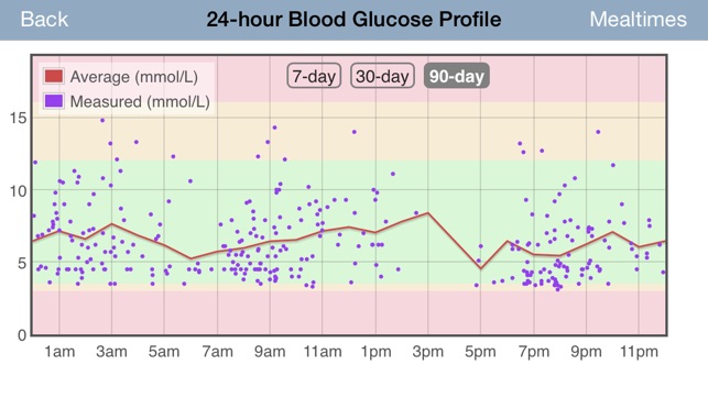 RapidCalc Diabetes Manager(圖5)-速報App