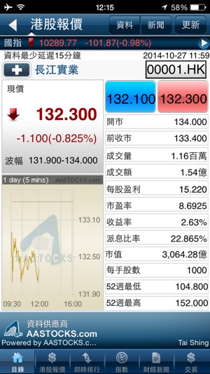 大盛交易通 (AAStocks)(圖2)-速報App