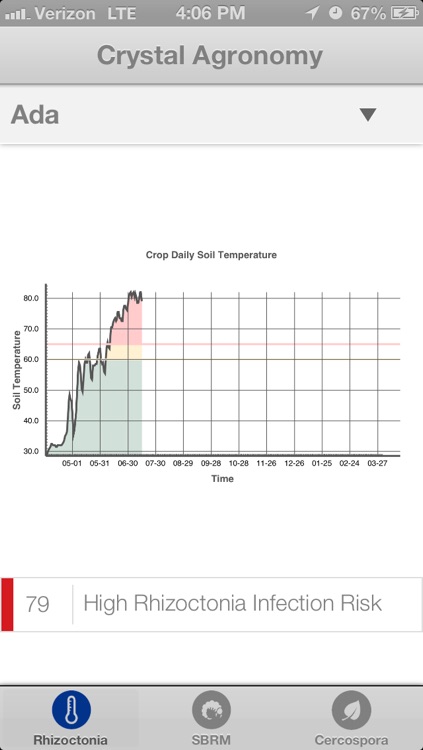 Crystal Sugar Agronomy