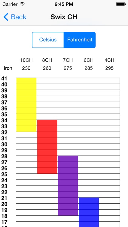 Toko Wax Chart