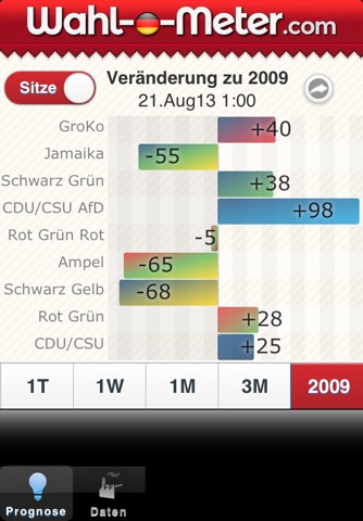 Wahl-O-Meter screenshot 4