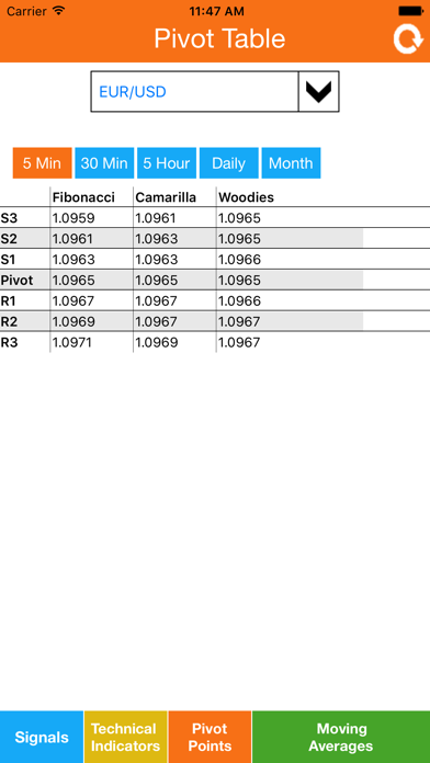 How to cancel & delete Forex Technical Analysis from iphone & ipad 3