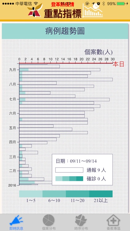 臺南市登革熱民眾即時通