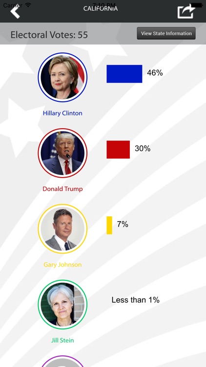 US Presidential Election 2016 - Polls