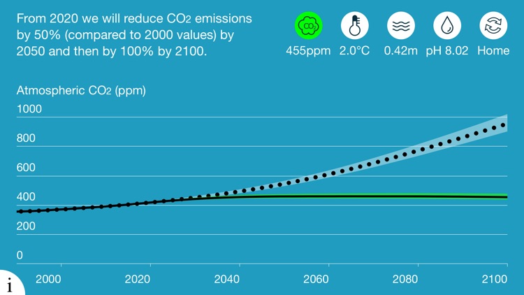 CO2 Modeller