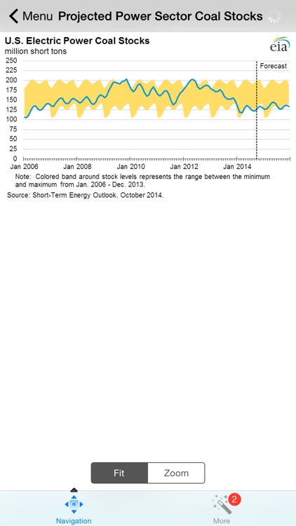 Oil and Gas Monthly Energy Price Forecasts