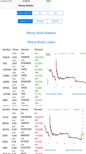 Penny Stocks -Gainers & Losers