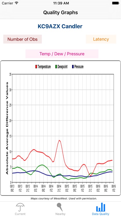 CWOP Weather