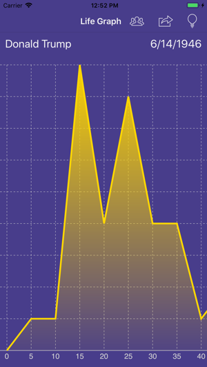 Your Life Graph(圖1)-速報App