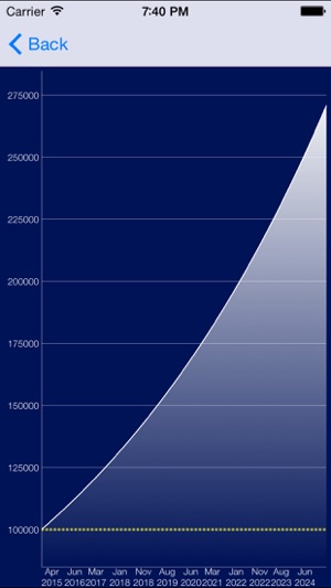 Compound Interest Calc(圖2)-速報App