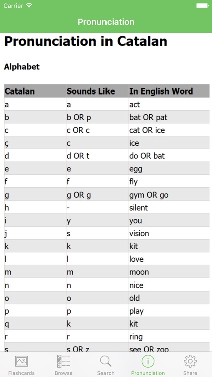 Catalan Pronunciation - Alphabet and Pronunciation